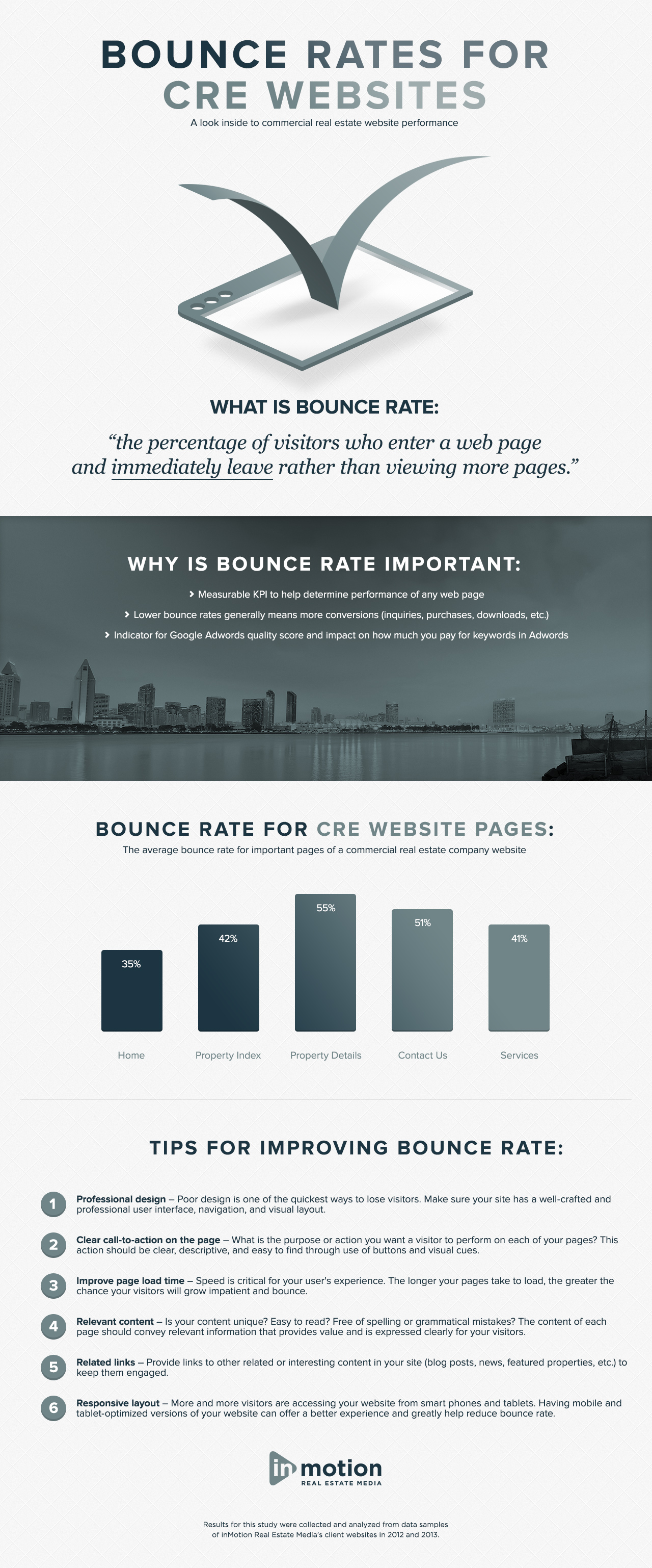 Bounce rate for real estate websites
